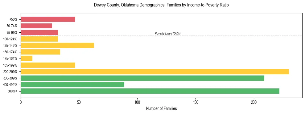 Horizontal bar chart showing family distribution by income-to-poverty ratio in Dewey County, Oklahoma, based on 2023 ACS data.