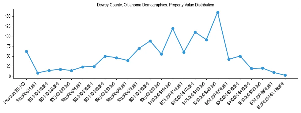 Line chart showing the distribution of property values for owner-occupied housing units in Dewey County, Oklahoma.