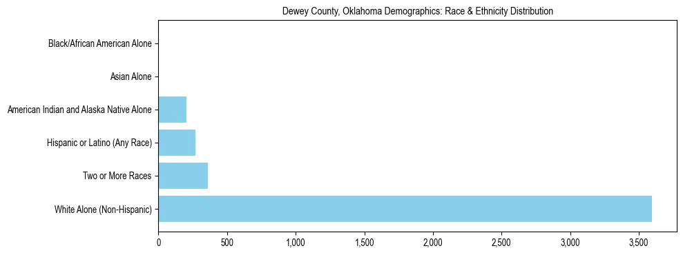 Race and Ethnicity Distribution Chart for Dewey County, Oklahoma