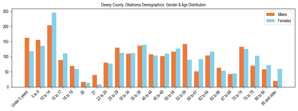 Bar chart showing the population distribution of Dewey County, Oklahoma by age group and gender, based on 2023 ACS data.