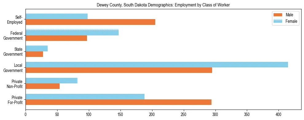 Horizontal bar chart showing employment distribution by class of worker and gender in Dewey County, South Dakota, based on 2023 ACS data.