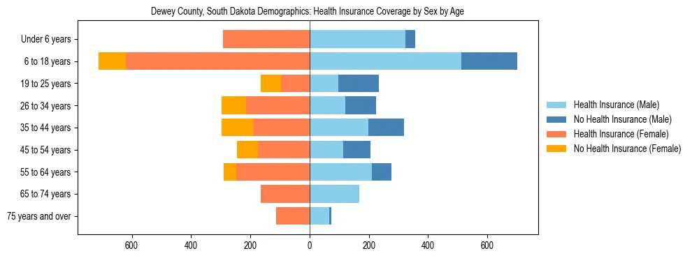 Pyramid chart showing health insurance coverage by age and sex in Dewey County, South Dakota.