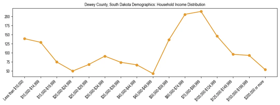 Horizontal bar chart showing household income distribution in Dewey County, South Dakota.