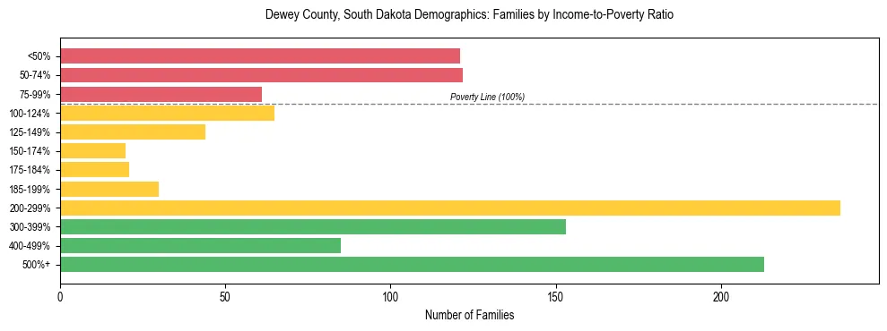 Horizontal bar chart showing family distribution by income-to-poverty ratio in Dewey County, South Dakota, based on 2023 ACS data.