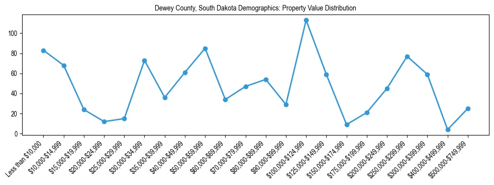 Line chart showing the distribution of property values for owner-occupied housing units in Dewey County, South Dakota.