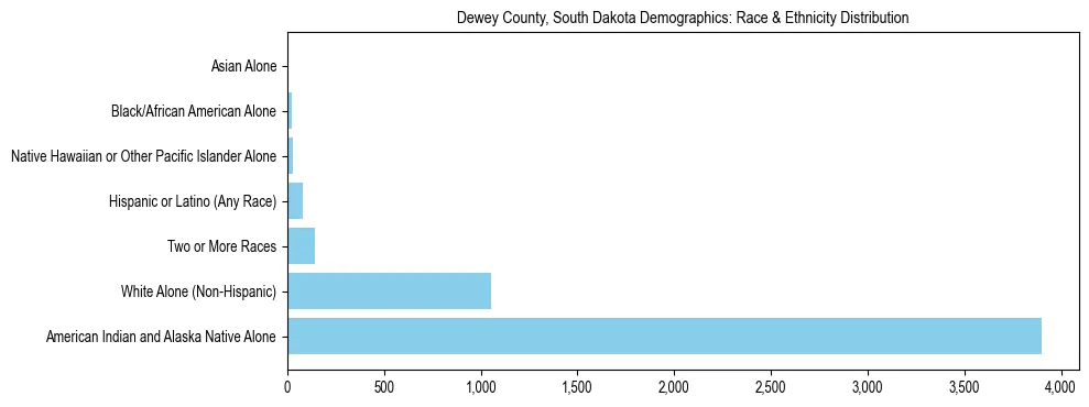 Race and Ethnicity Distribution Chart for Dewey County, South Dakota