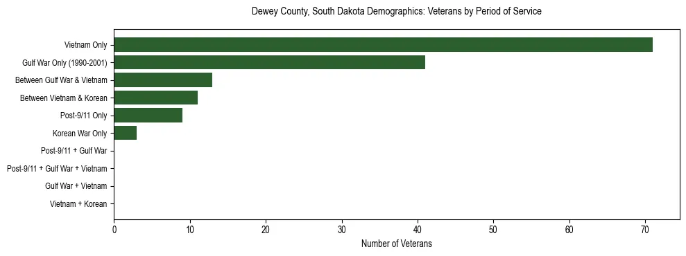 Horizontal bar chart showing veteran distribution by period of military service in Dewey County, South Dakota, based on 2023 ACS data.