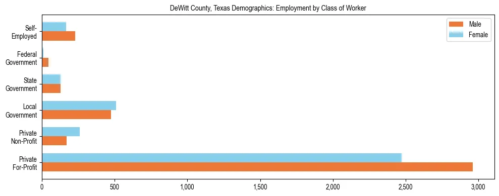 Horizontal bar chart showing employment distribution by class of worker and gender in DeWitt County, Texas, based on 2023 ACS data.