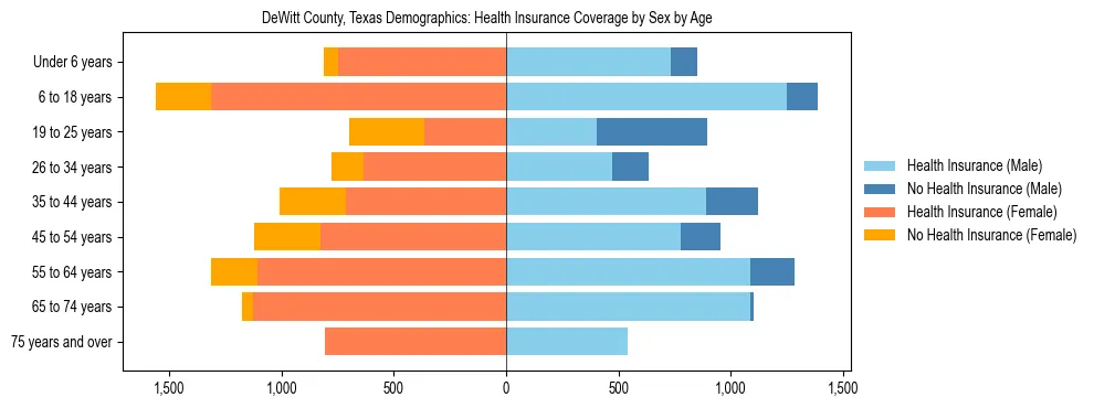 Pyramid chart showing health insurance coverage by age and sex in DeWitt County, Texas.