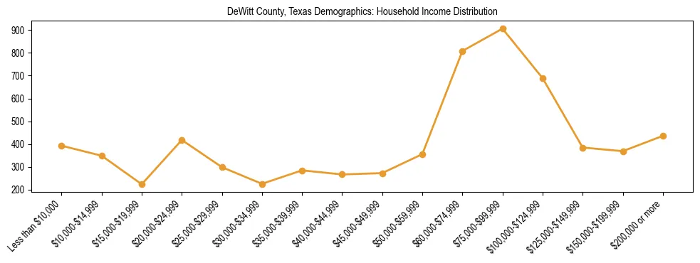 Horizontal bar chart showing household income distribution in DeWitt County, Texas.