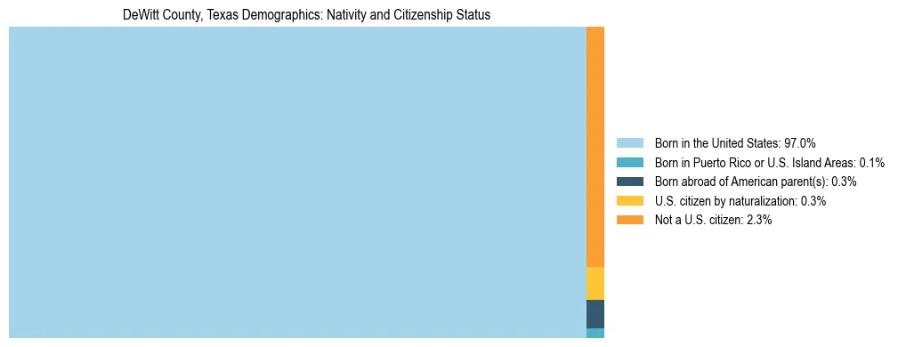 Treemap showing the population distribution by nativity and citizenship status in DeWitt County, Texas based on U.S. Census data.