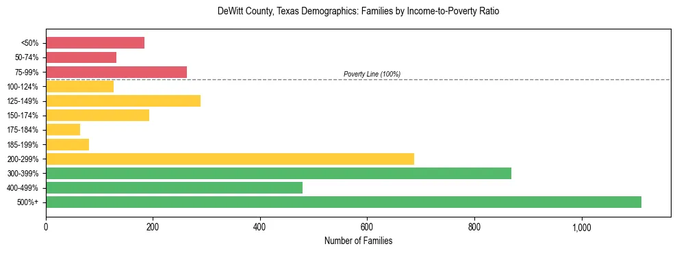 Bar chart showing family distribution by income-to-poverty ratio in DeWitt County, Texas, based on 2023 ACS data.