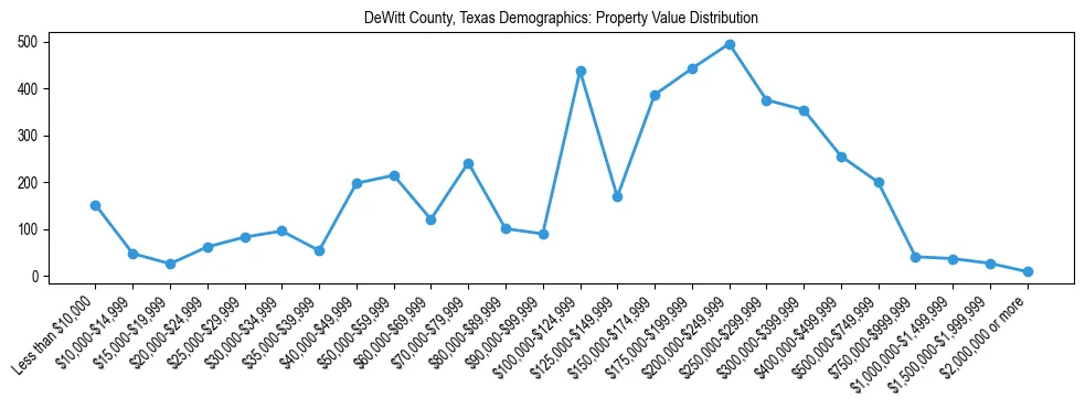 Line chart showing the distribution of property values for owner-occupied housing units in DeWitt County, Texas.