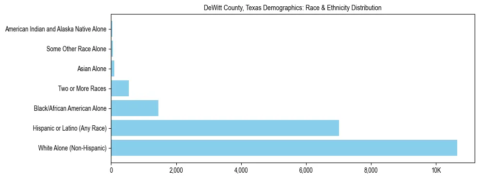 Race and Ethnicity Distribution Chart for DeWitt County, Texas