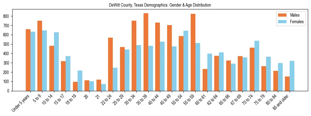 Bar chart showing the population distribution of DeWitt County, Texas by age group and gender, based on 2023 ACS data.
