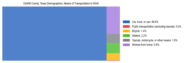 Treemap showing means of transportation to work distribution in DeWitt County, Texas.