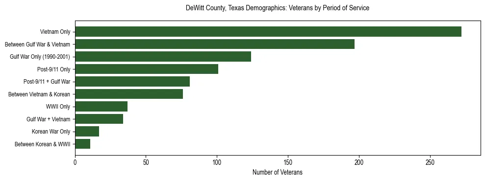 Bar chart showing the distribution of veterans by period of military service in DeWitt County, Texas based on 2023 ACS data.