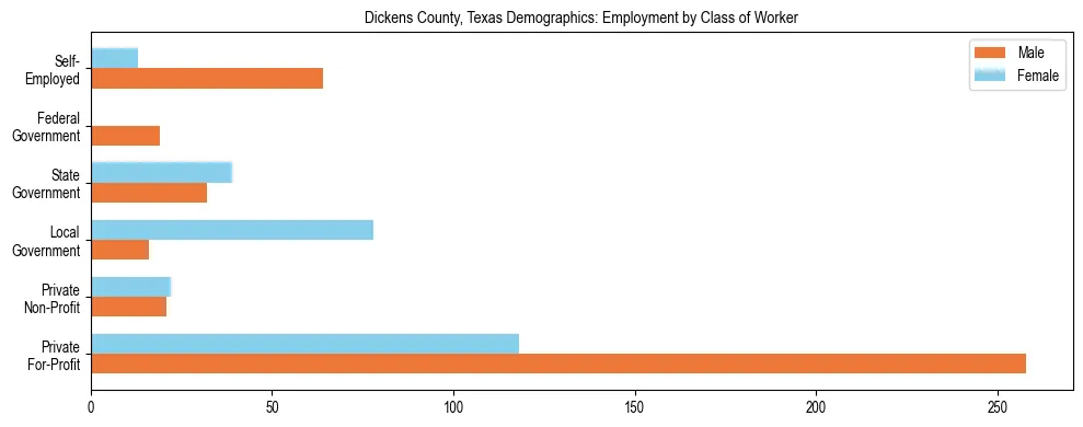 Horizontal bar chart showing employment distribution by class of worker and gender in Dickens County, Texas, based on 2023 ACS data.