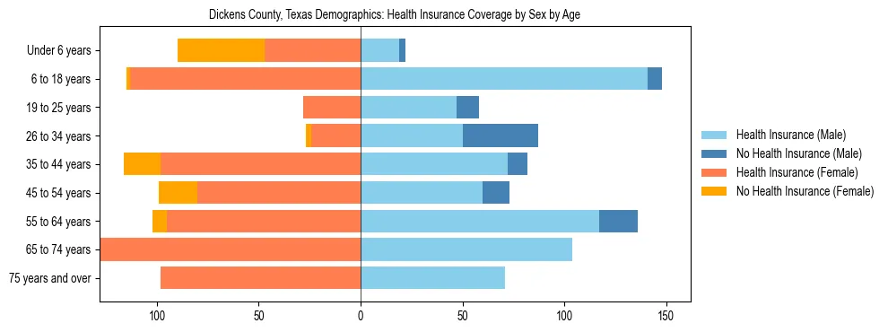 Pyramid chart showing health insurance coverage by age and sex in Dickens County, Texas.