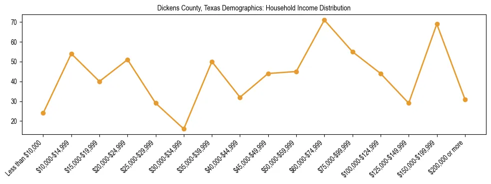 Horizontal bar chart showing household income distribution in Dickens County, Texas.