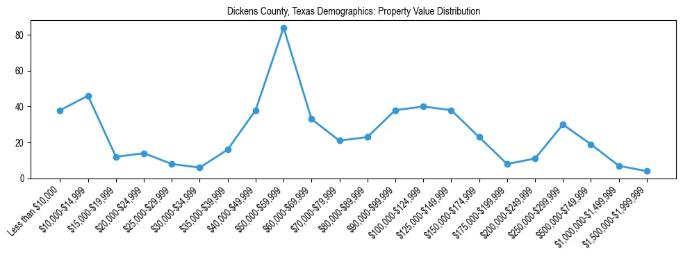 Line chart showing the distribution of property values for owner-occupied housing units in Dickens County, Texas.