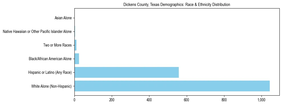 Race and Ethnicity Distribution Chart for Dickens County, Texas