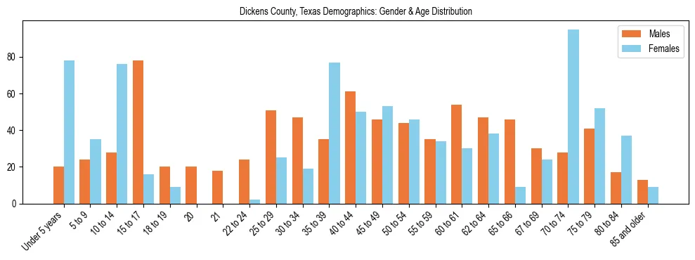 Bar chart showing the population distribution of Dickens County, Texas by age group and gender, based on 2023 ACS data.