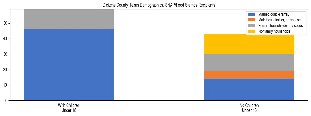 Stacked bar chart showing SNAP/Food Stamps recipient household composition by presence of children under 18 in Dickens County, Texas, based on 2023 ACS data.