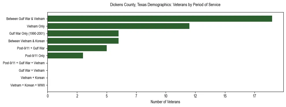 Bar chart showing the distribution of veterans by period of military service in Dickens County, Texas based on 2023 ACS data.
