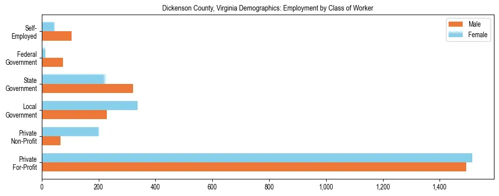 Horizontal bar chart showing employment distribution by class of worker and gender in Dickenson County, Virginia, based on 2023 ACS data.
