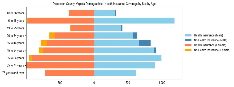 Pyramid chart showing health insurance coverage by age and sex in Dickenson County, Virginia.