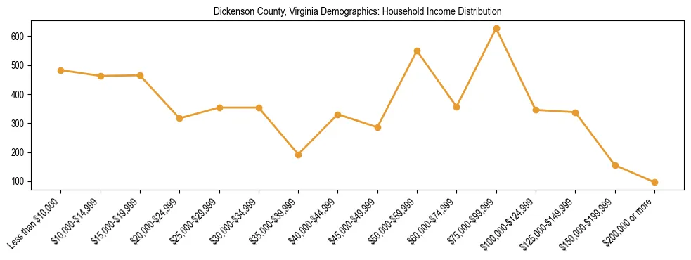 Horizontal bar chart showing household income distribution in Dickenson County, Virginia.