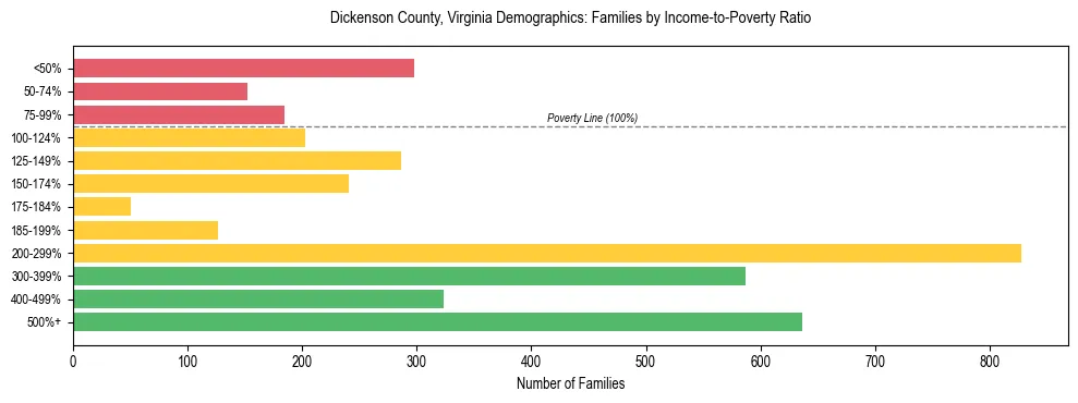 Horizontal bar chart showing family distribution by income-to-poverty ratio in Dickenson County, Virginia, based on 2023 ACS data.