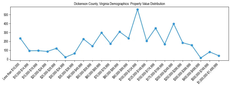 Line chart showing the distribution of property values for owner-occupied housing units in Dickenson County, Virginia.