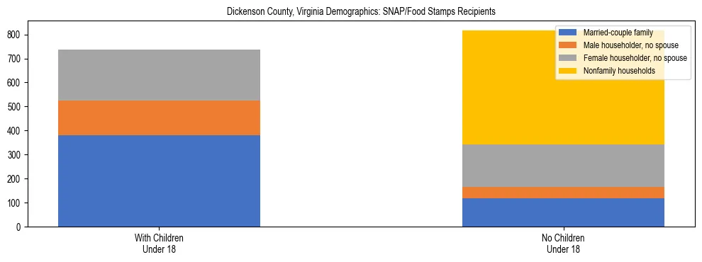 Stacked bar chart showing SNAP/Food Stamps recipient household composition by presence of children under 18 in Dickenson County, Virginia, based on 2023 ACS data.