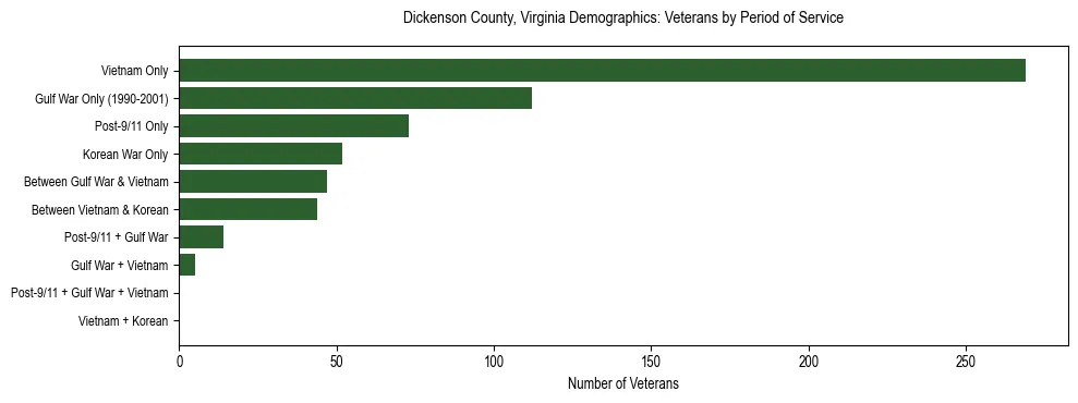 Horizontal bar chart showing veteran distribution by period of military service in Dickenson County, Virginia, based on 2023 ACS data.