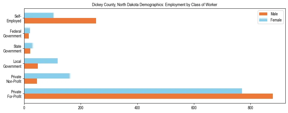 Horizontal bar chart showing employment distribution by class of worker and gender in Dickey County, North Dakota, based on 2023 ACS data.