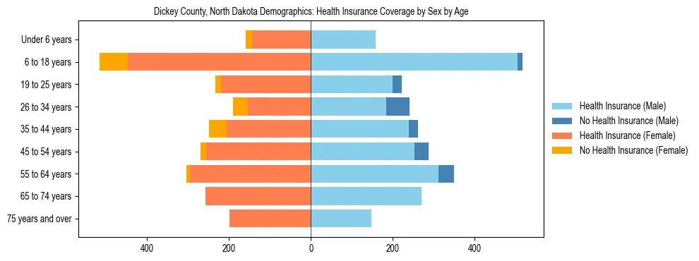 Pyramid chart showing health insurance coverage by age and sex in Dickey County, North Dakota.