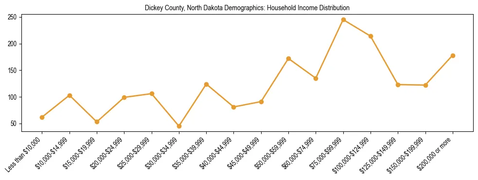 Horizontal bar chart showing household income distribution in Dickey County, North Dakota.