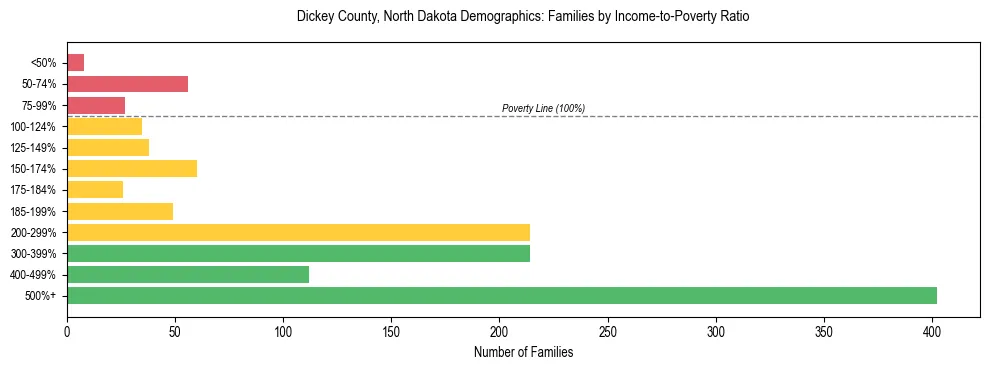 Horizontal bar chart showing family distribution by income-to-poverty ratio in Dickey County, North Dakota, based on 2023 ACS data.