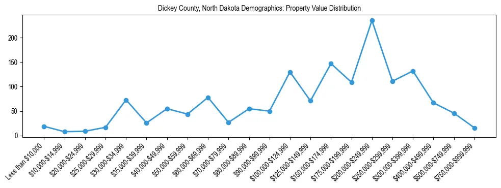 Line chart showing the distribution of property values for owner-occupied housing units in Dickey County, North Dakota.
