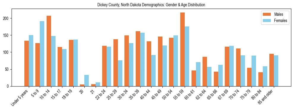 Bar chart showing the population distribution of Dickey County, North Dakota by age group and gender, based on 2023 ACS data.