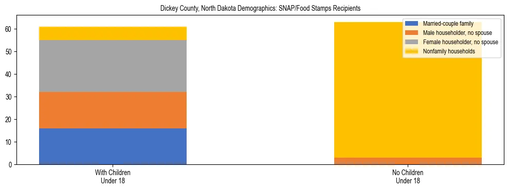 Stacked bar chart showing SNAP/Food Stamps recipient household composition by presence of children under 18 in Dickey County, North Dakota, based on 2023 ACS data.