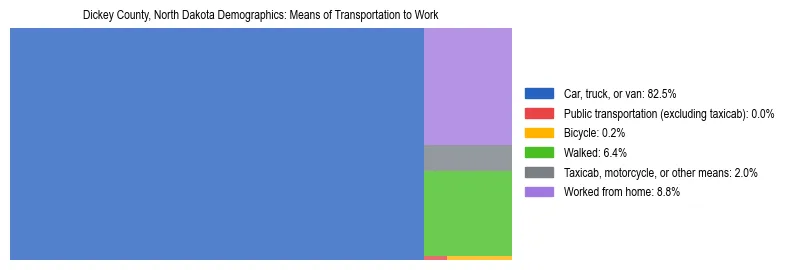 Treemap showing means of transportation to work distribution in Dickey County, North Dakota.