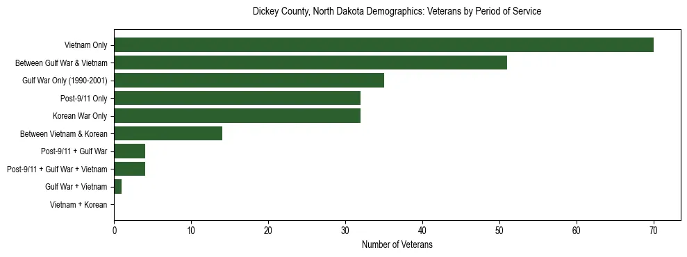Horizontal bar chart showing veteran distribution by period of military service in Dickey County, North Dakota, based on 2023 ACS data.