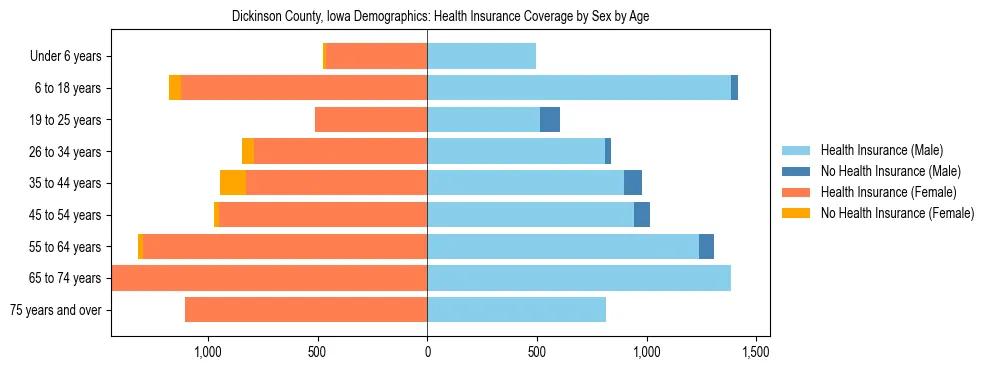 Pyramid chart showing health insurance coverage by age and sex in Dickinson County, Iowa.