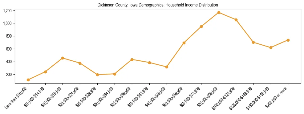 Horizontal bar chart showing household income distribution in Dickinson County, Iowa.