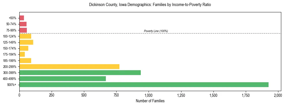 Horizontal bar chart showing family distribution by income-to-poverty ratio in Dickinson County, Iowa, based on 2023 ACS data.
