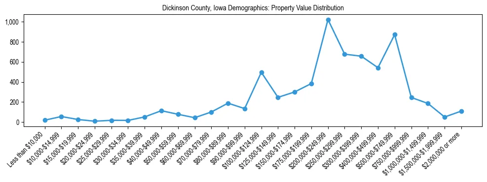 Line chart showing the distribution of property values for owner-occupied housing units in Dickinson County, Iowa.