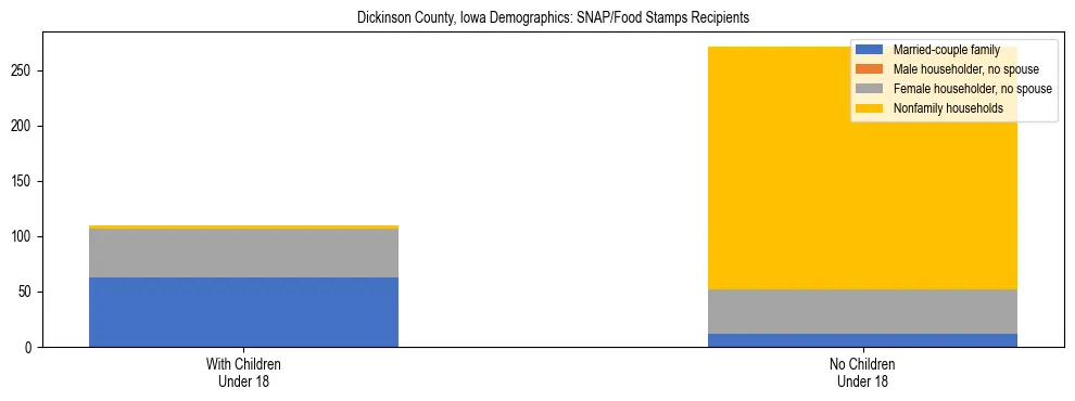 Stacked bar chart showing SNAP/Food Stamps recipient household composition by presence of children under 18 in Dickinson County, Iowa, based on 2023 ACS data.